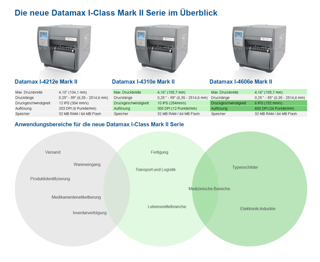 Neue Datamax I-Class Serie im Überblick mit technischen Eigenschaften und Verwendungszweck